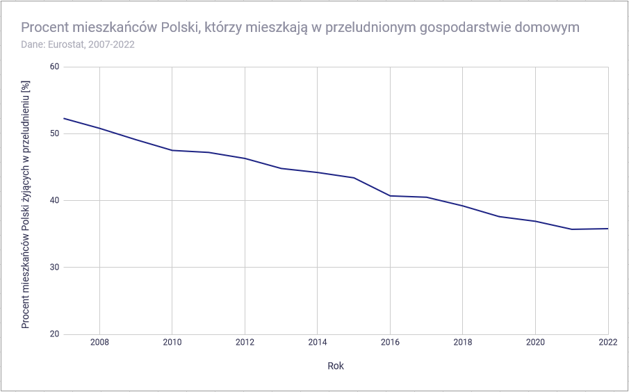 Czy inwestycja w mieszkanie ma sens 2023 Procent mieszkancow Polski ktorzy mieszkaja w przeludnieniu