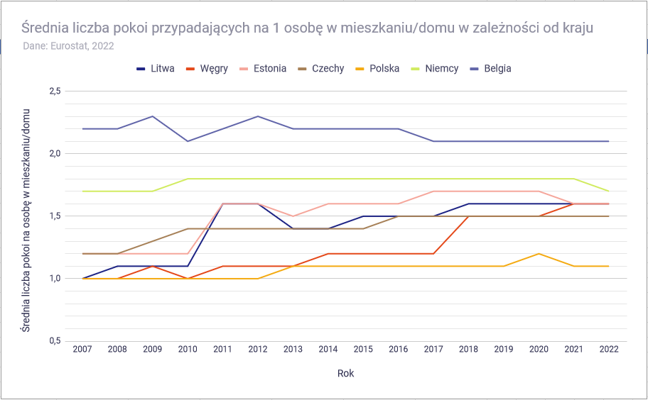 Czy inwestycja w mieszkanie ma sens 2023 - Średnia liczba pokoi na osobę w mieszkaniu Polska i Europa - zmiany w czasie