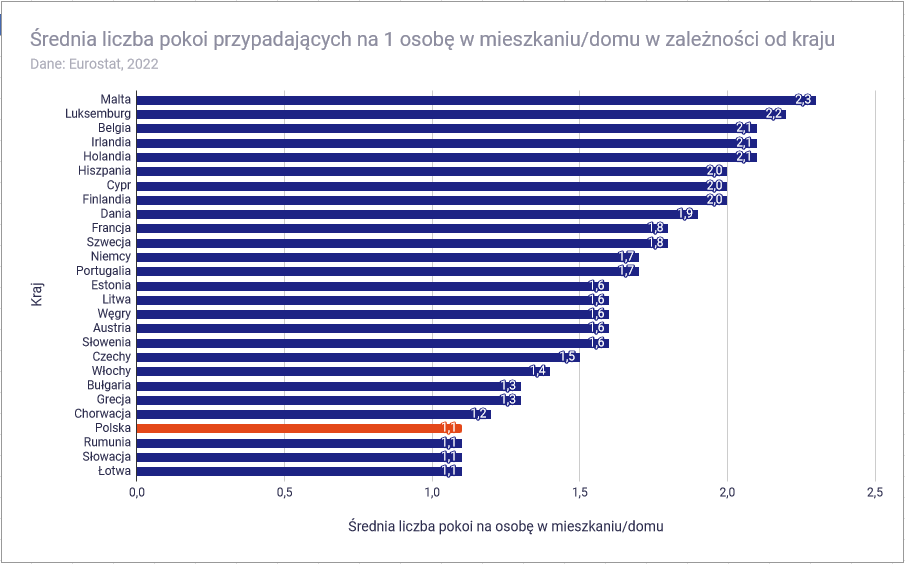 Czy inwestycja w mieszkanie ma sens 2023 - Średnia liczba pokoi na osobę w mieszkaniu Polska i Europa