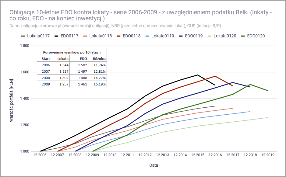 Jak dzialaja obligacje skarbowe i dlaczego sa lepsze od lokat EDO vs lokaty 2006 2009 belka