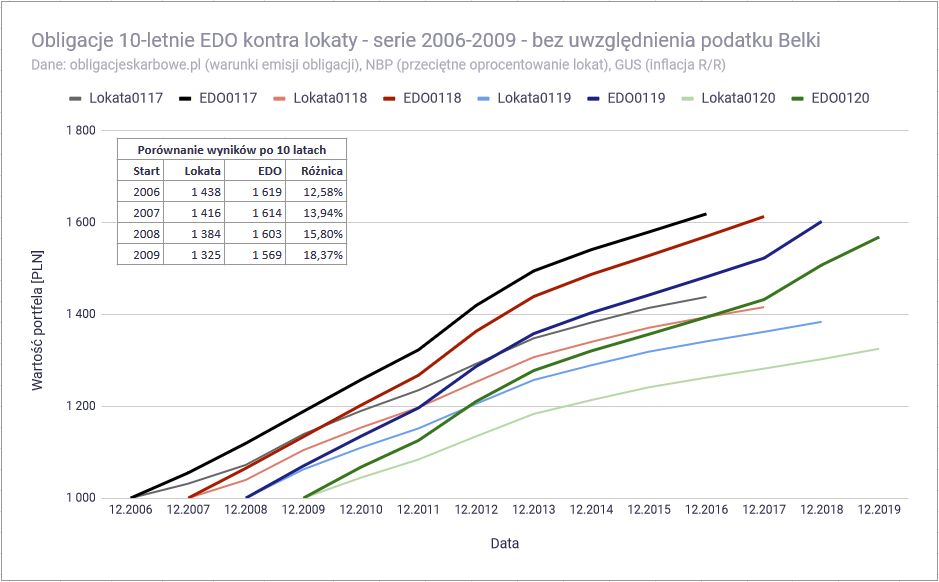 Jak dzialaja obligacje skarbowe i dlaczego sa lepsze od lokat EDO vs lokaty 2006 2009