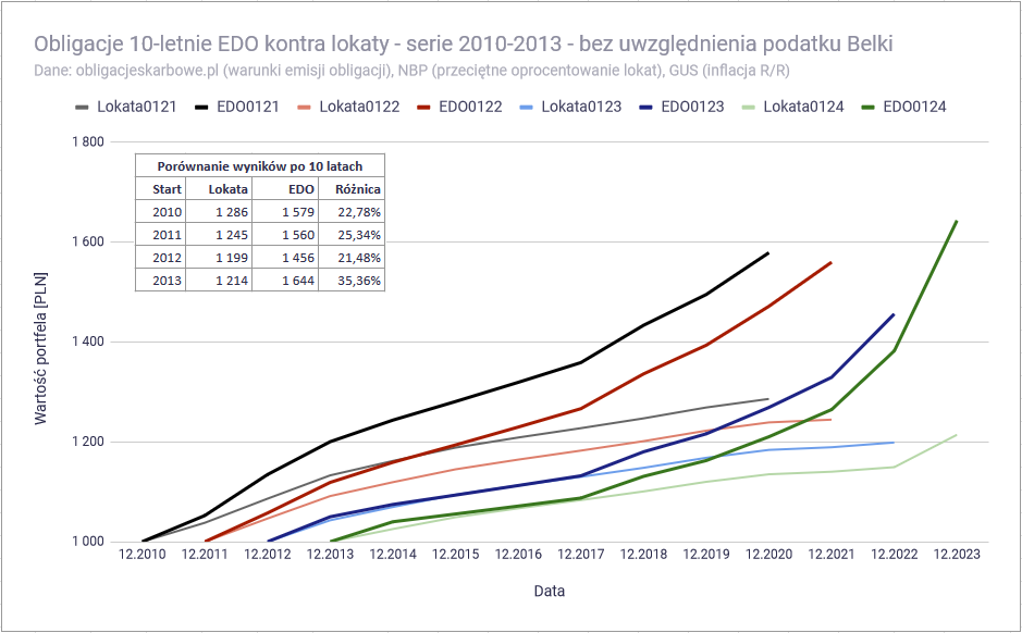 Jak dzialaja obligacje skarbowe i dlaczego sa lepsze od lokat EDO vs lokaty 2010 2013
