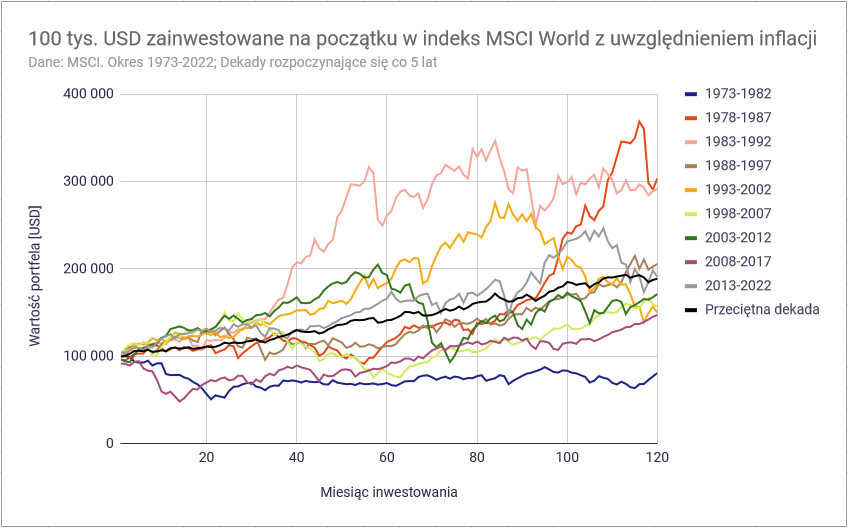Czy w inwestowaniu trzeba miec szczescie MSCI World w roznych dekadach LSI
