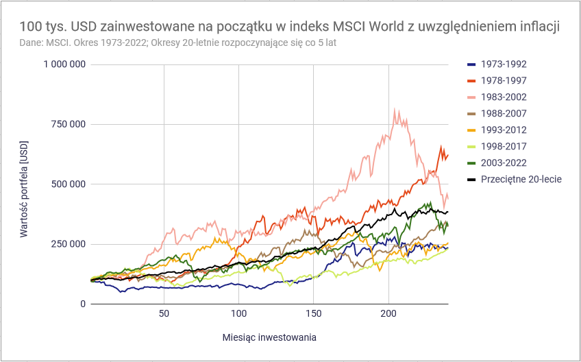 Czy w inwestowaniu trzeba miec szczescie MSCI World w roznych dwudziestoleciach LSI 20 lat