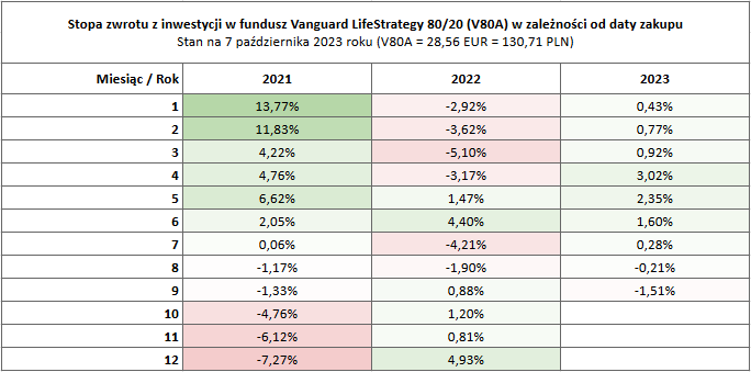 Czy w inwestowaniu trzeba mieć szczęście - zyski straty Vanguard LS w zależności od daty zakupu