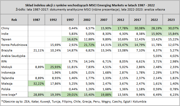 Czy warto inwestowac w rynki wschodzace cykle EM DM sklad rynkow wschodzacych