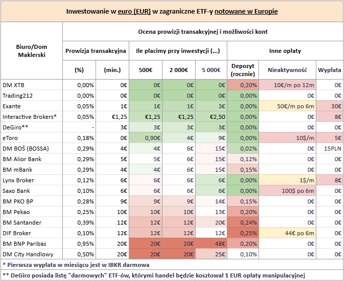 Ranking kont maklerskich - ETF-y europejskie za EUR opłaty i prowizje