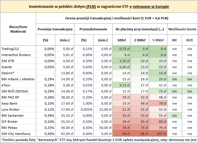 Ranking kont maklerskich - ETF-y europejskie za PLN opłaty i prowizje