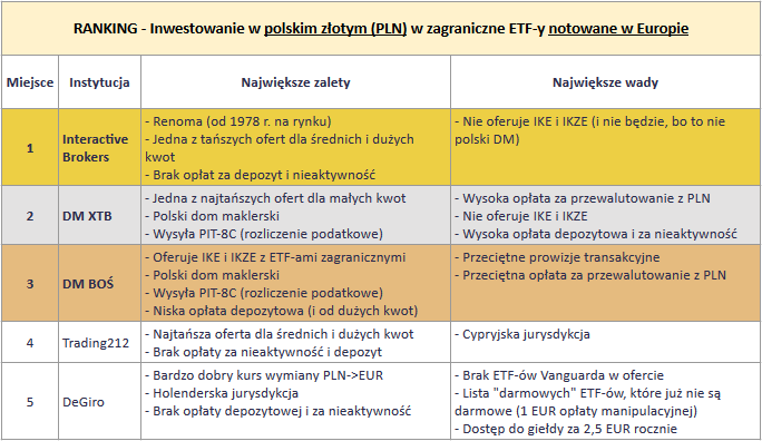 Ranking kont maklerskich - ETF-y europejskie za PLN ranking