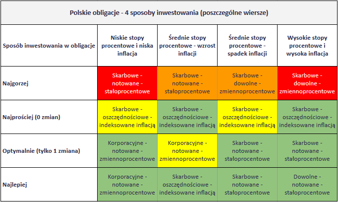 W jakie obligacje zainwestowac Podsumowanie 4 sposoby inwestowania w polskie obligacje