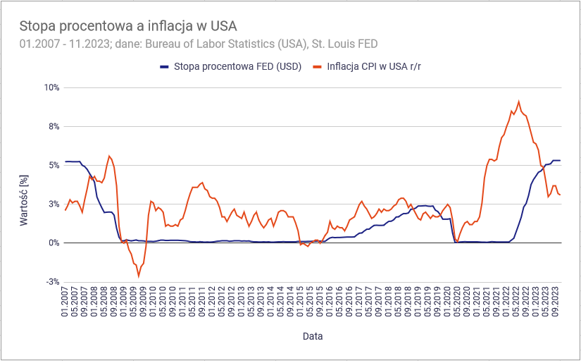 W jakie obligacje zainwestowac USA stopa procentowa a inflacja