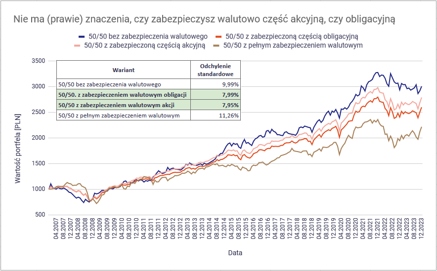 Czy lepiej inwestowac w polskie czy w zagraniczne obligacje ktora czesc portfela zabezpieczyc walutowo1