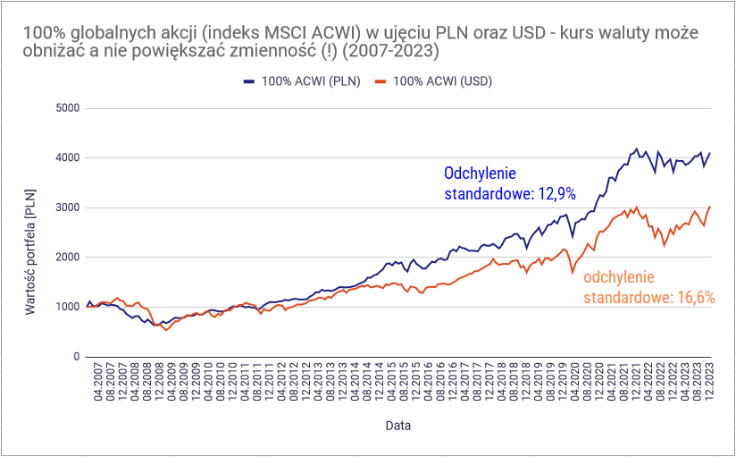 Czy lepiej inwestowac w polskie czy w zagraniczne obligacje kurs waluty moze obnizac zmiennosc