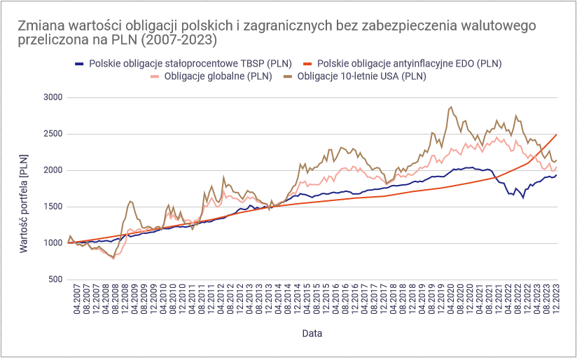 Czy lepiej inwestowac w polskie czy w zagraniczne obligacje polskie i zagraniczne obligacje bez zabezpieczenia walutowego