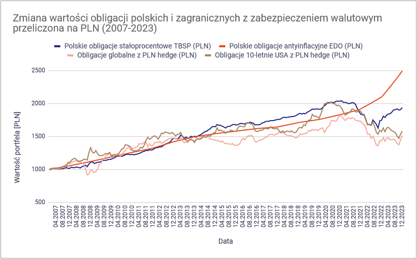 Czy lepiej inwestowac w polskie czy w zagraniczne obligacje polskie i zagraniczne obligacje z zabezpieczeniem walutowym