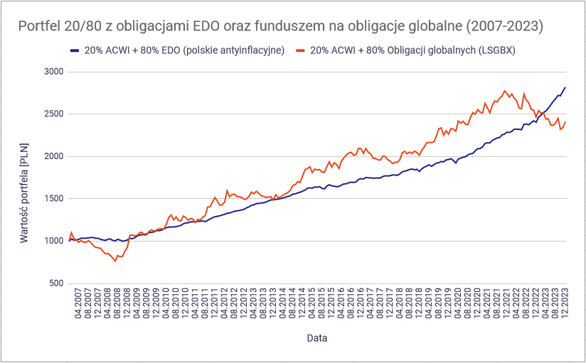 Czy lepiej inwestowac w polskie czy w zagraniczne obligacje portfel 20 80 polskie i zagr obligacje