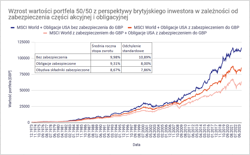 Czy lepiej inwestowac w polskie czy w zagraniczne obligacje portfele 50 na 50 przez 50 lat UK inwestor