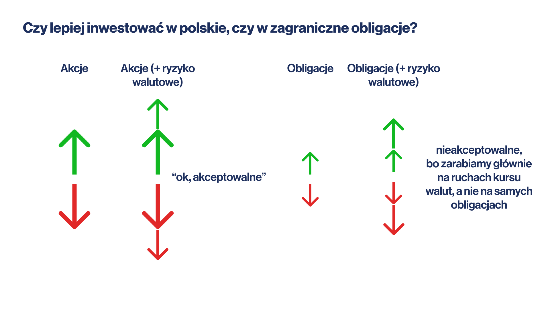 Czy lepiej inwestowac w polskie czy w zagraniczne obligacje ryzyko walutowe na akcjach i na obligacjach