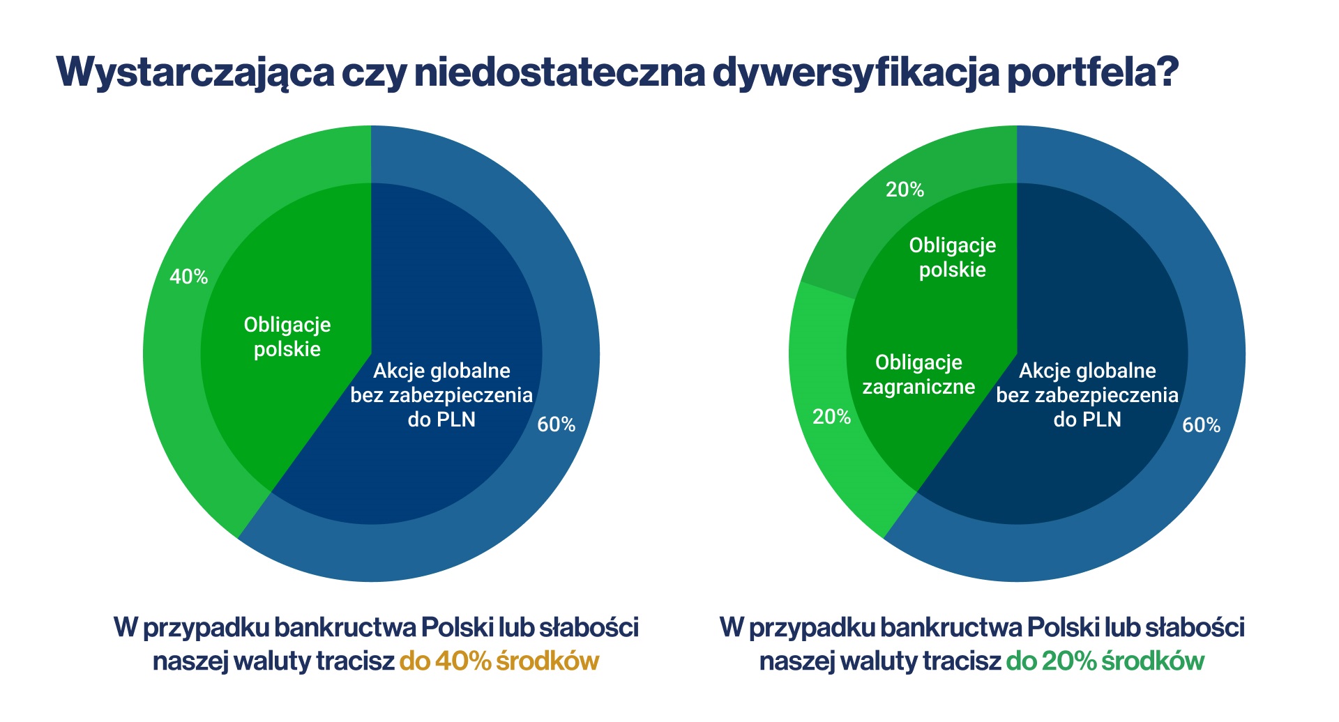 Czy lepiej inwestowac w polskie czy w zagraniczne obligacje waluta obligacji