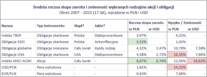 Czy lepiej inwestowac w polskie czy w zagraniczne obligacje wyniki i zmiennosc instrumentow z perspektywy Polaka