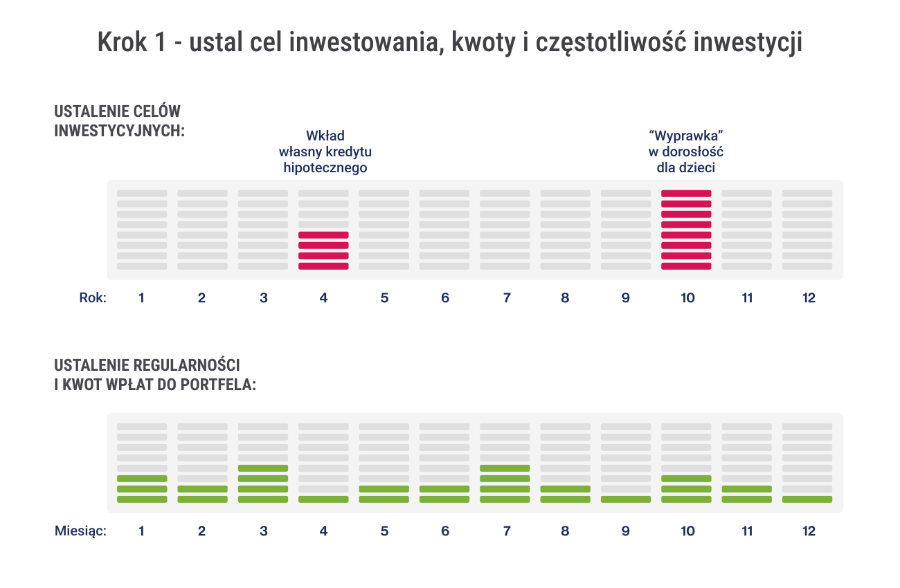 Jak zacząć inwestować na giełdzie? Pierwsze 5 kroków w inwestowaniu 14 Jak zaczac inwestowac na gieldzie 1 cel inwestowania kwoty i czestotliwosc inwestycji