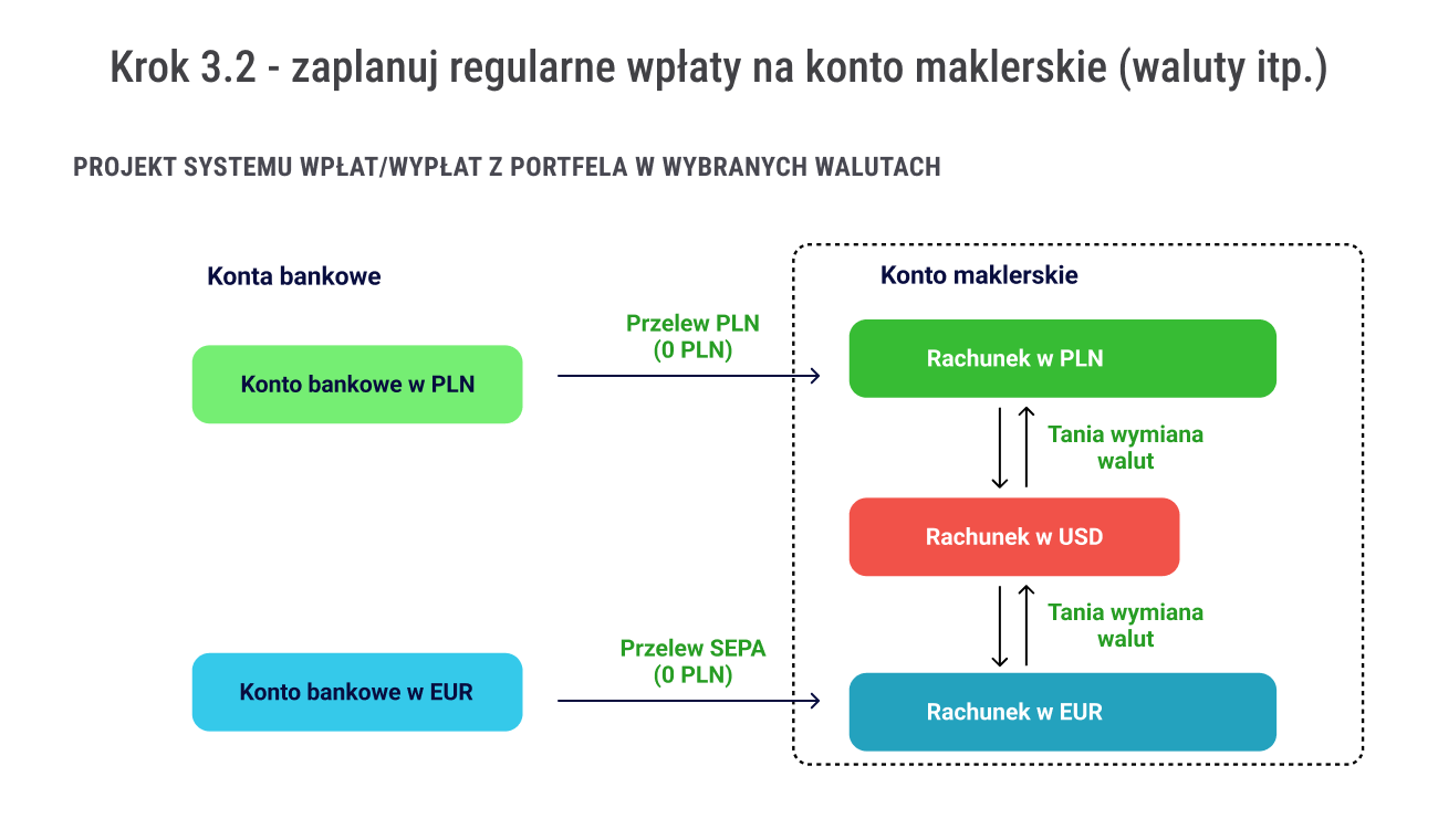 Jak zacząć inwestować na giełdzie? Pierwsze 5 kroków w inwestowaniu 22 Jak zaczac inwestowac na gieldzie 3.2 zaplanowanie wplat na konto maklerskie