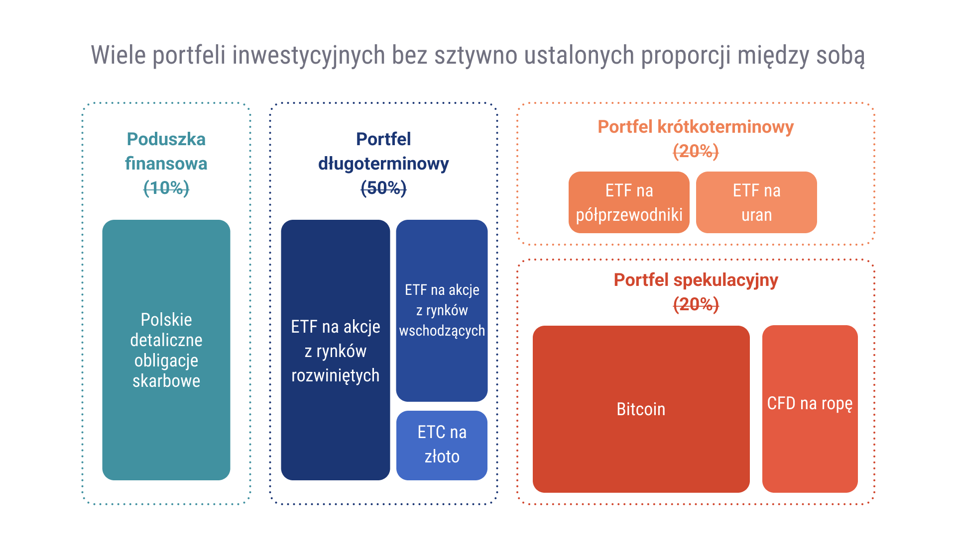 Czy dzielenie majątku na wiele portfeli ma sens? Jeden portfel kontra kilka portfeli 10 Czy dzielenie majatku na wiele portfeli ma sens Wiele portfeli inwestycyjnych bez sztywno okreslonych proporcji portfeli
