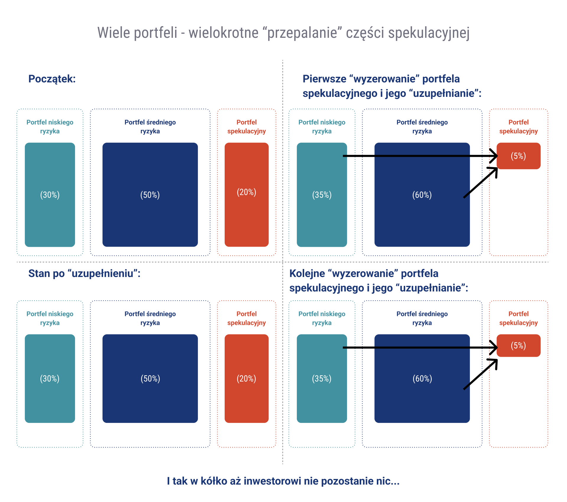 Czy dzielenie majątku na wiele portfeli ma sens? Jeden portfel kontra kilka portfeli 16 Czy dzielenie majatku na wiele portfeli ma sens Wiele portfeli wielokrotne przepalanie czesci spekulacyjnej1