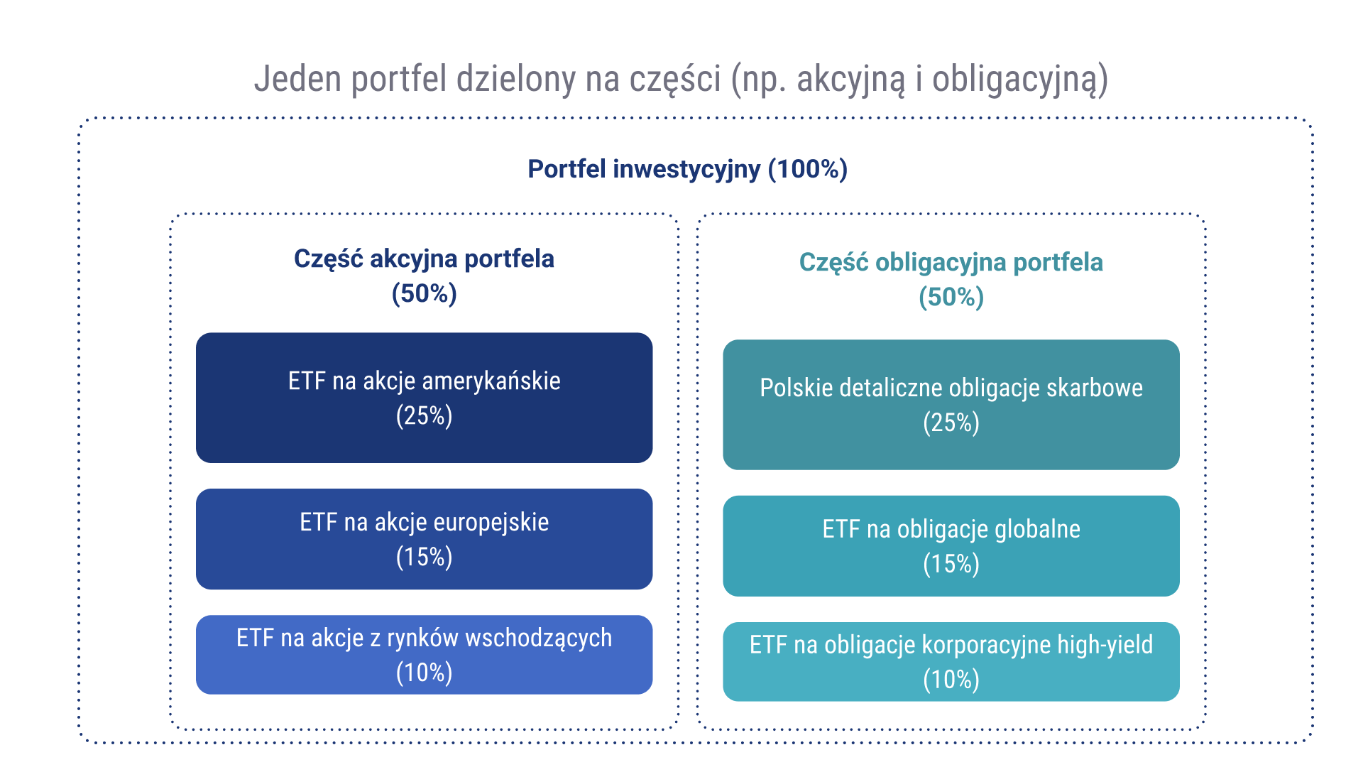 Czy dzielenie majątku na wiele portfeli ma sens? Jeden portfel kontra kilka portfeli 6 Czy dzielenie majatku na wiele portfeli ma sens jeden portfel dzielony na czesci