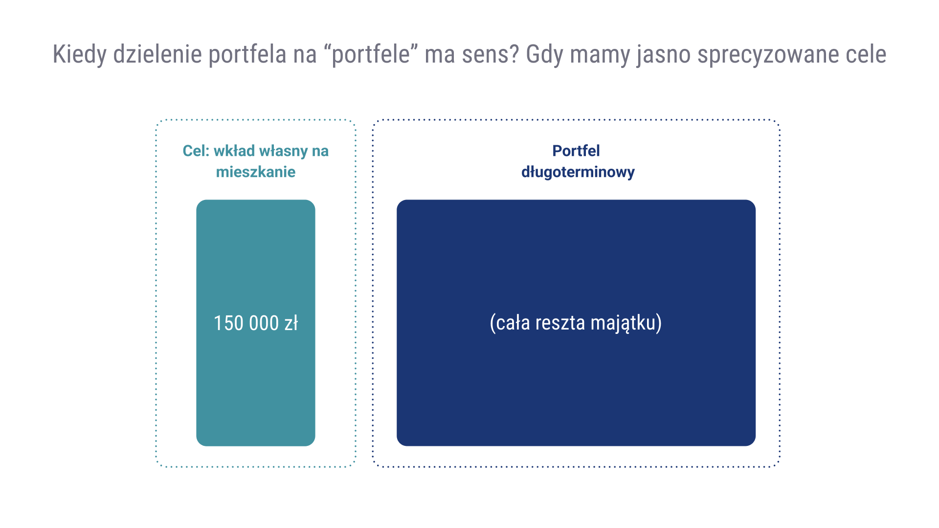 Czy dzielenie majątku na wiele portfeli ma sens? Jeden portfel kontra kilka portfeli 12 Czy dzielenie majatku na wiele portfeli ma sens kiedy wiele portfeli ma sens