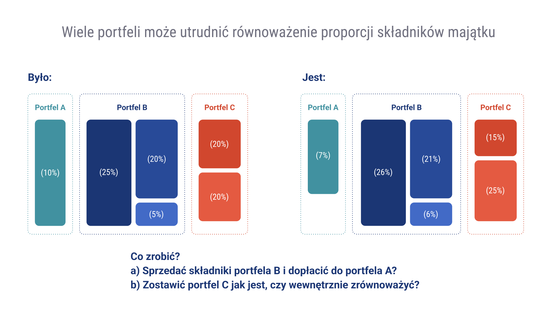 Czy dzielenie majątku na wiele portfeli ma sens? Jeden portfel kontra kilka portfeli 14 Czy dzielenie majatku na wiele portfeli ma sens wiele portfeli moze utrudnic rebalancing