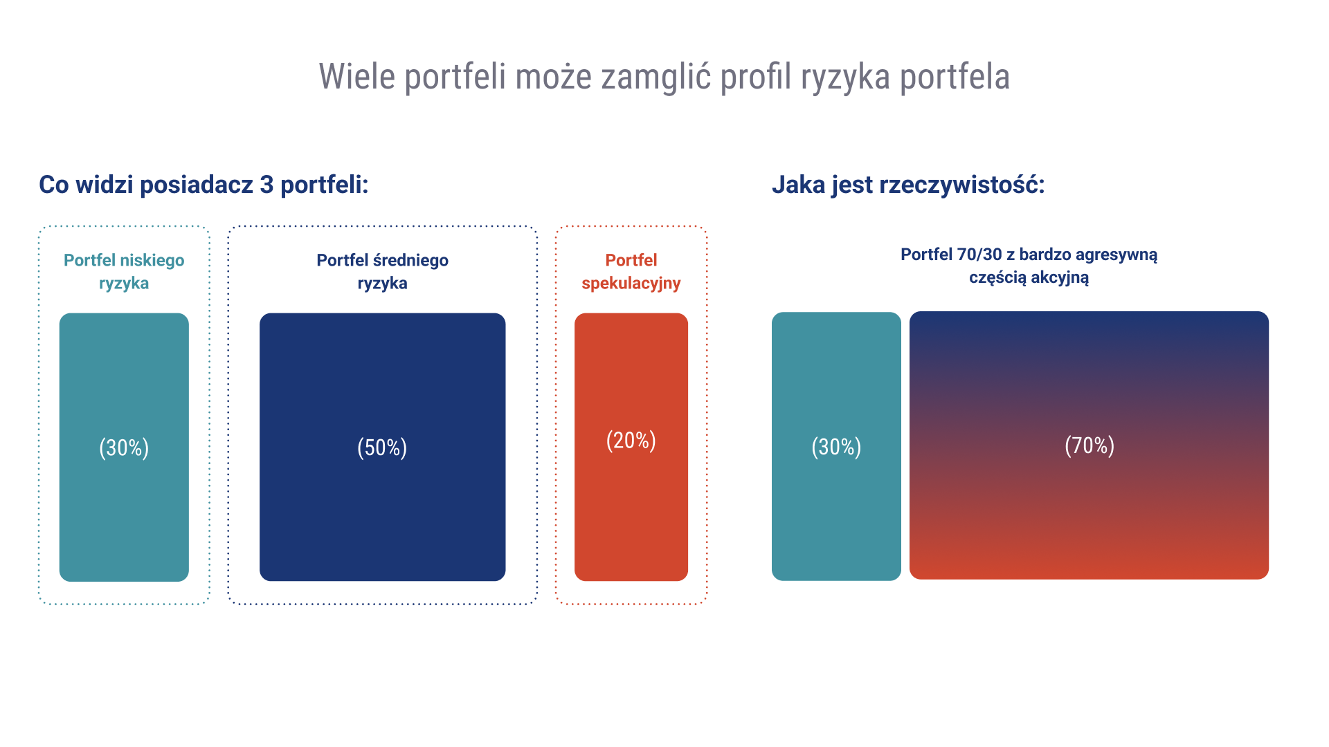 Czy dzielenie majątku na wiele portfeli ma sens? Jeden portfel kontra kilka portfeli 15 Czy dzielenie majatku na wiele portfeli ma sens wiele portfeli moze zamglic profil ryzyka portfela 2