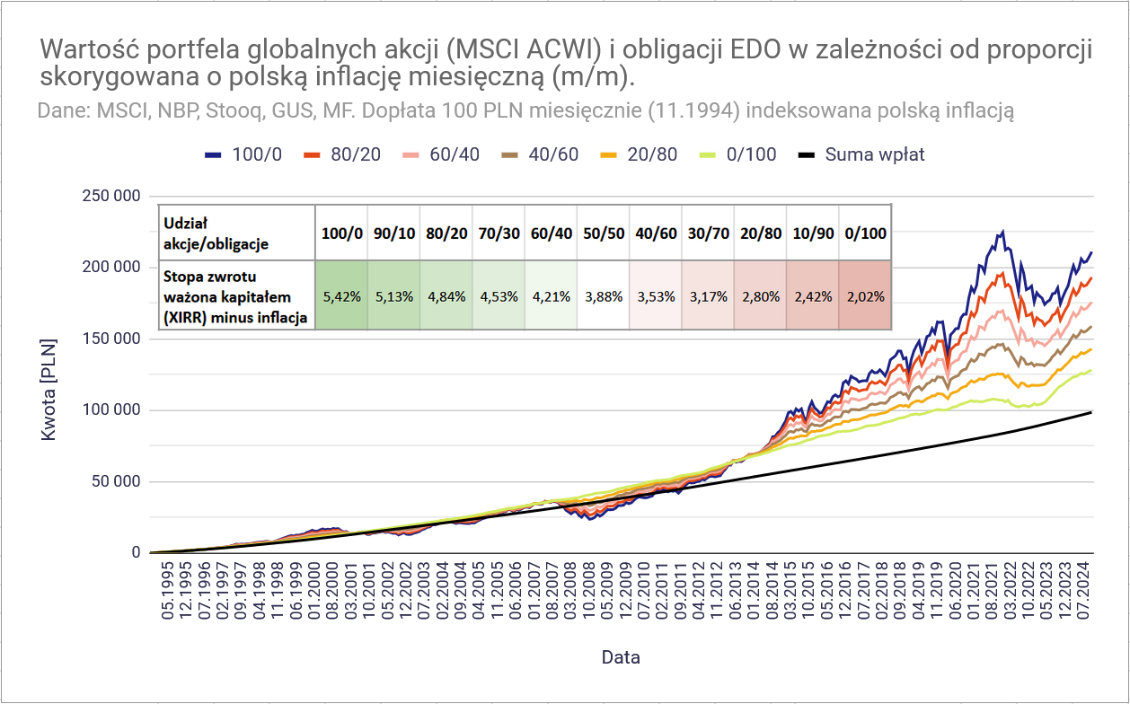 Jaki zysk daje inwestowanie pasywne? 4 Jaki zysk daje inwestowanie pasywne ACWI EDO