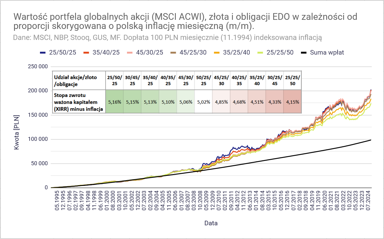 Jaki zysk daje inwestowanie pasywne? 11 Jaki zysk daje inwestowanie pasywne ACWI zloto EDO