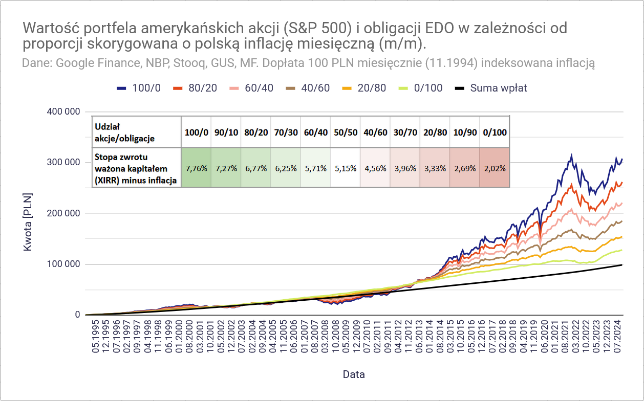 Jaki zysk daje inwestowanie pasywne? 5 Jaki zysk daje inwestowanie pasywne SP 500 EDO