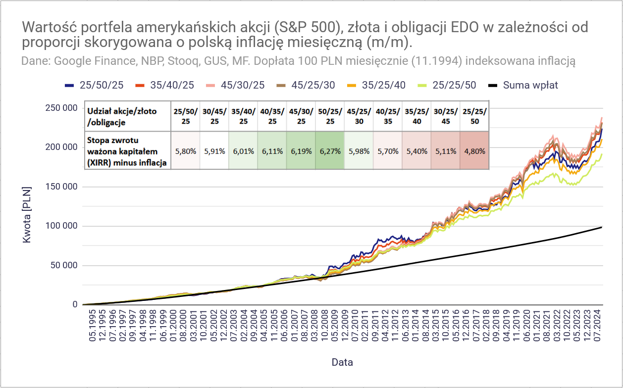 Jaki zysk daje inwestowanie pasywne? 12 Jaki zysk daje inwestowanie pasywne SP 500 zloto EDO