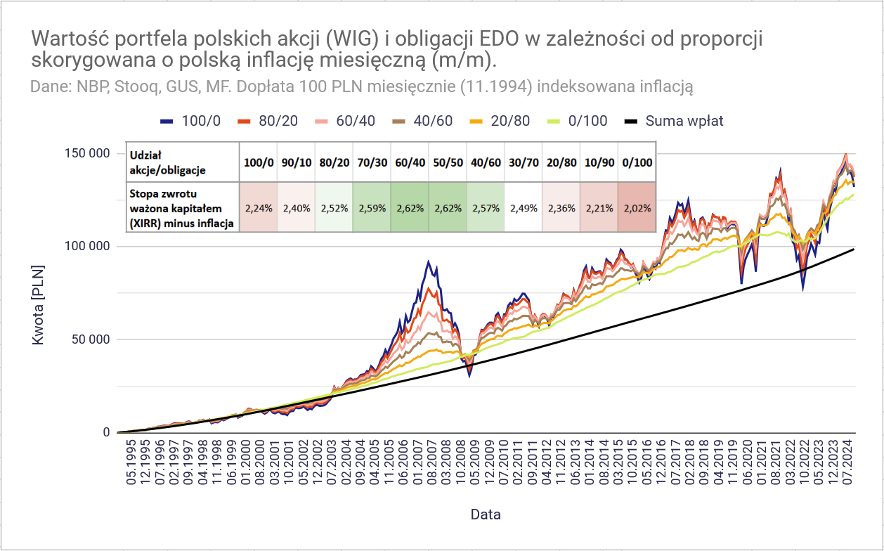 Jaki zysk daje inwestowanie pasywne? 6 Jaki zysk daje inwestowanie pasywne WIG EDO