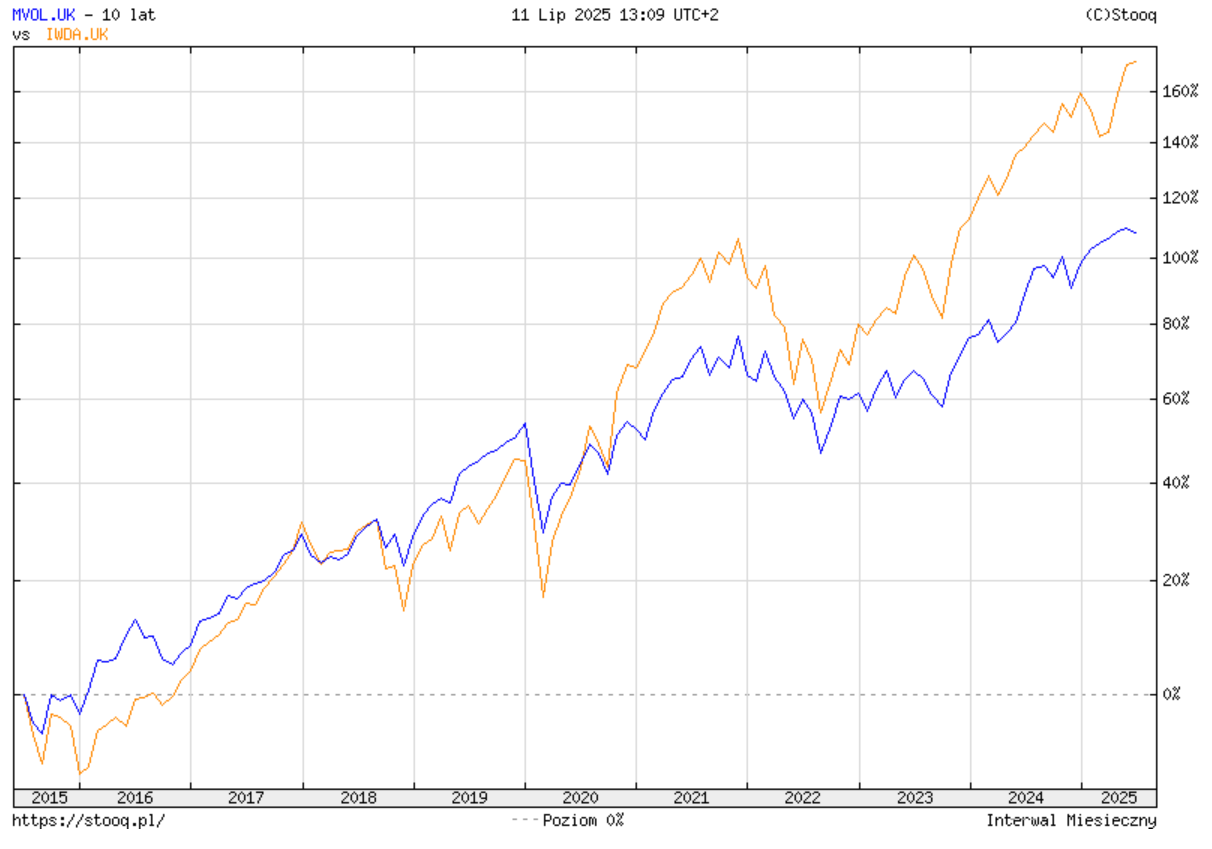 Jak zbudować portfel odporny na kryzys? Poradnik inwestora-katastrofisty 18 Jak zbudowac portfel odporny na kryzys ETF Min Vol vs MSCI World