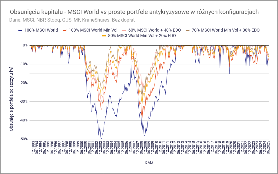 Jak zbudować portfel odporny na kryzys? Poradnik inwestora-katastrofisty 16 Jak zbudowac portfel odporny na kryzys MSCI World vs Min Vol najprostsze warianty obsuniecia kapitalu