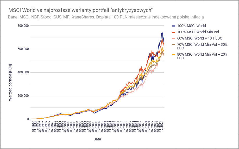 Jak zbudować portfel odporny na kryzys? Poradnik inwestora-katastrofisty 15 Jak zbudowac portfel odporny na kryzys MSCI World vs Min Vol najprostsze warianty