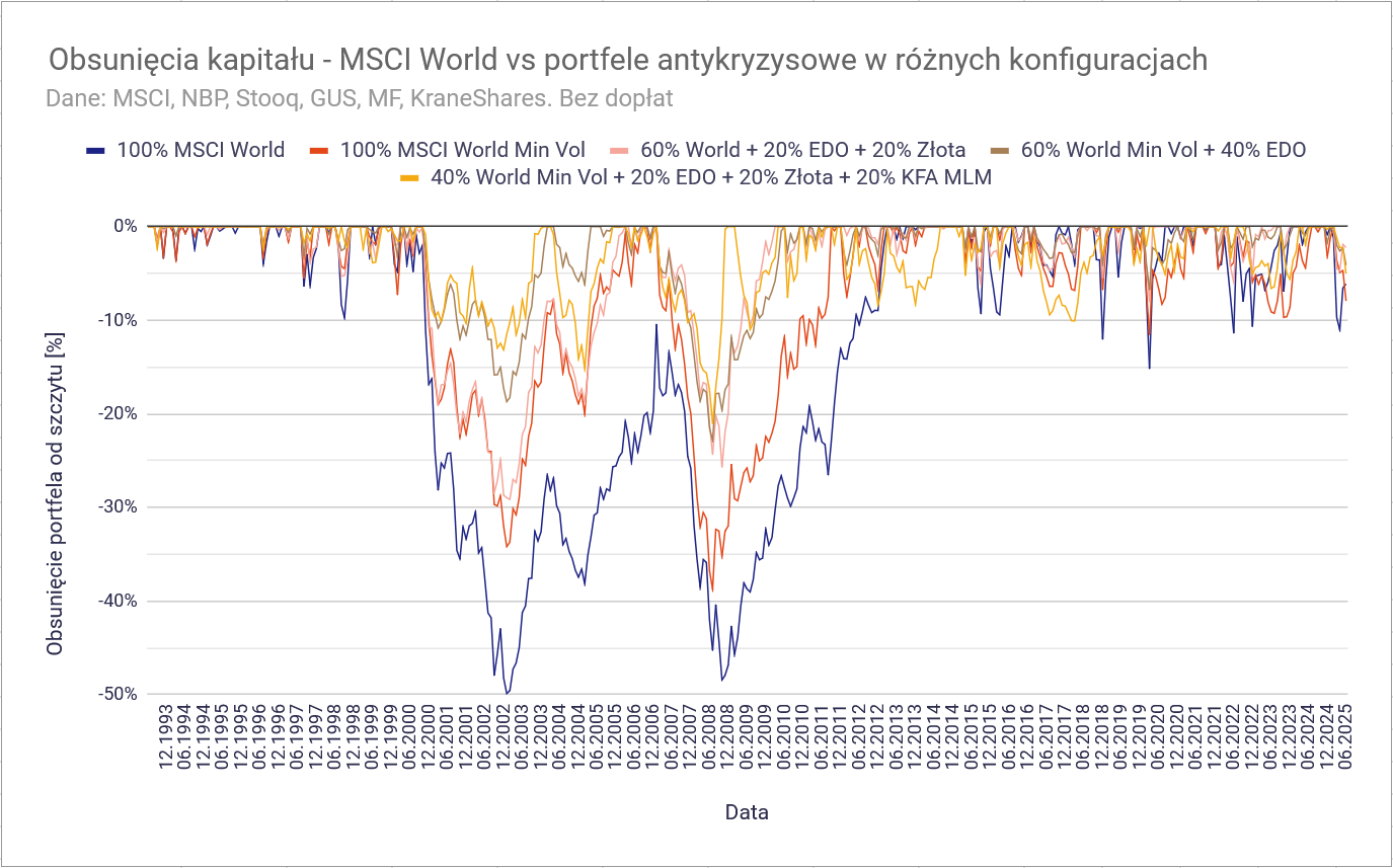 Jak zbudować portfel odporny na kryzys? Poradnik inwestora-katastrofisty 11 Jak zbudowac portfel odporny na kryzys MSCI World vs rozne portfele antykryzysowe obsuniecia kapitalu