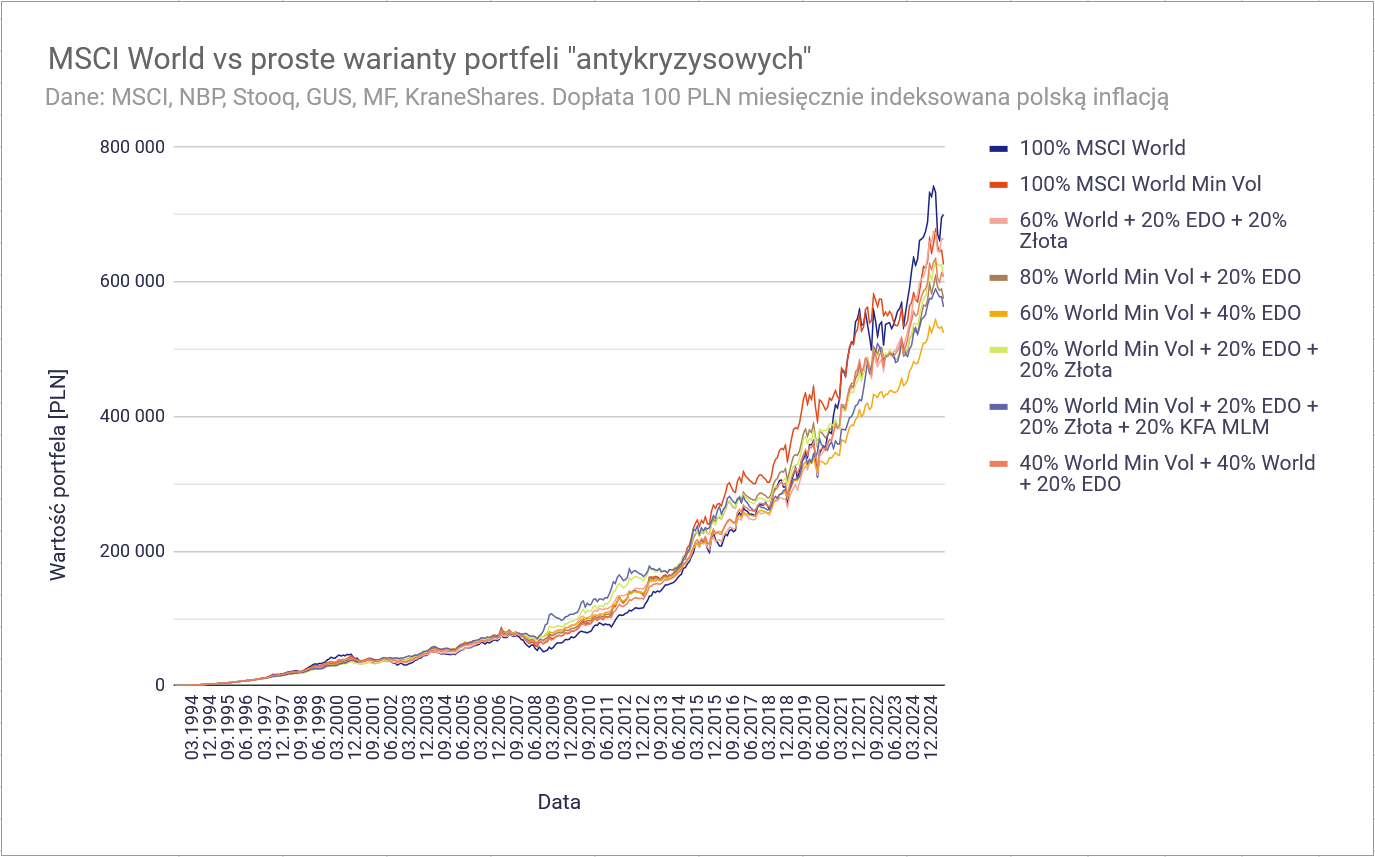 Jak zbudować portfel odporny na kryzys? Poradnik inwestora-katastrofisty 10 Jak zbudowac portfel odporny na kryzys MSCI World vs rozne portfele antykryzysowe