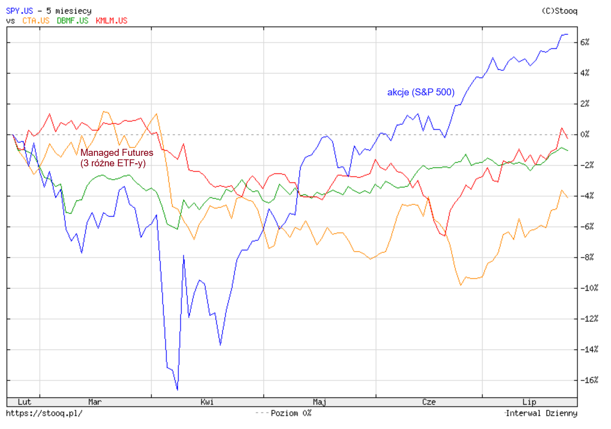 Jak zbudować portfel odporny na kryzys? Poradnik inwestora-katastrofisty 13 Jak zbudowac portfel odporny na kryzys Managed Futures czasem nie pomoga