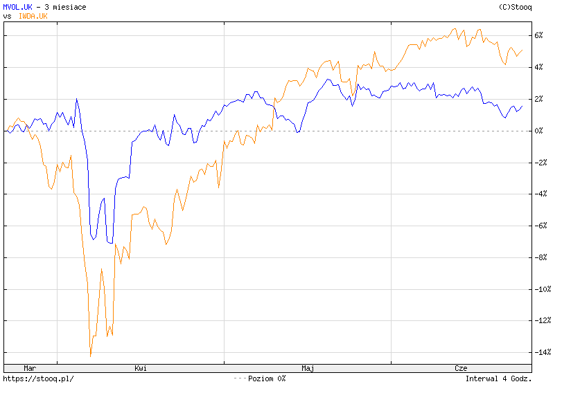 Jak zbudować portfel odporny na kryzys? Poradnik inwestora-katastrofisty 17 Jak zbudowac portfel odporny na kryzys Min Vol przy krachach