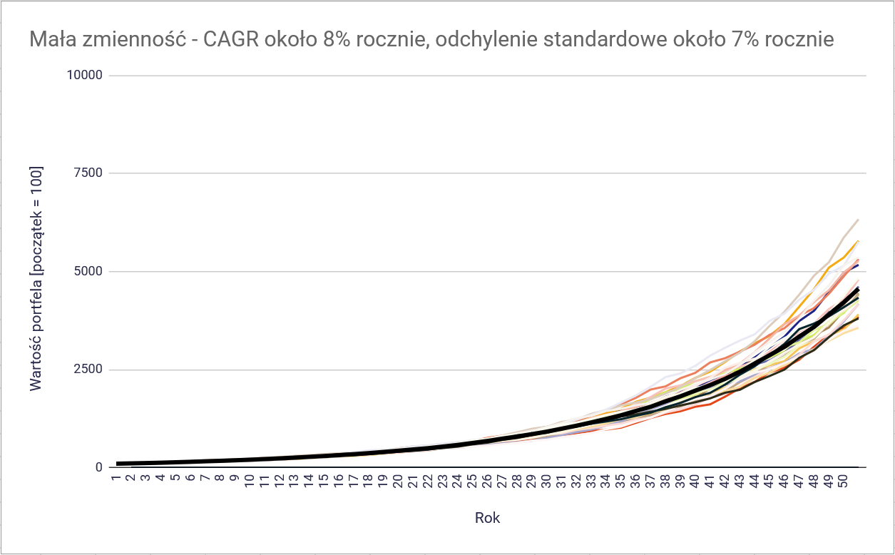 Jak zbudować portfel odporny na kryzys? Poradnik inwestora-katastrofisty 4 Jak zbudowac portfel odporny na kryzys mala zmiennosc przyklad