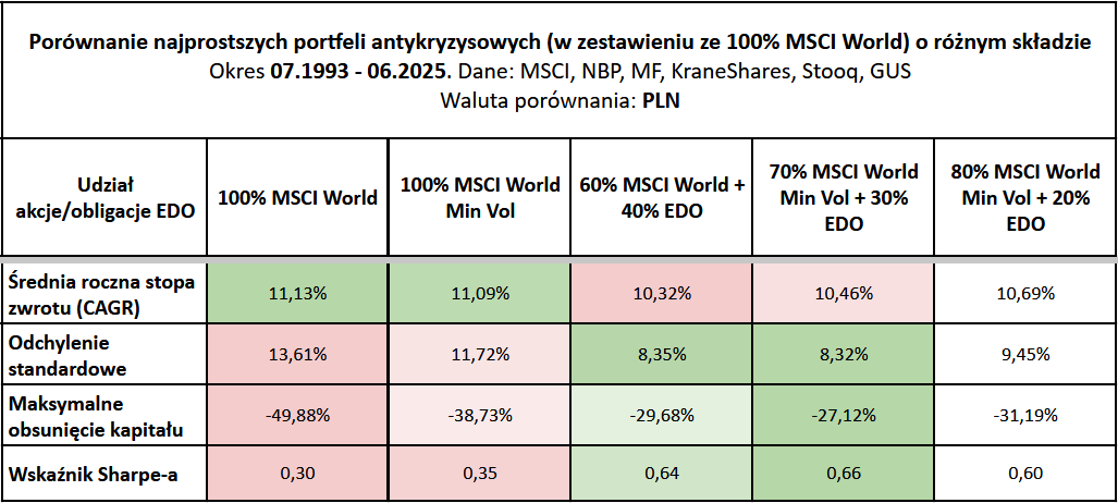 Jak zbudować portfel odporny na kryzys? Poradnik inwestora-katastrofisty 14 Jak zbudowac portfel odporny na kryzys porownanie najprostszych portfeli z ETFami Min Vol1