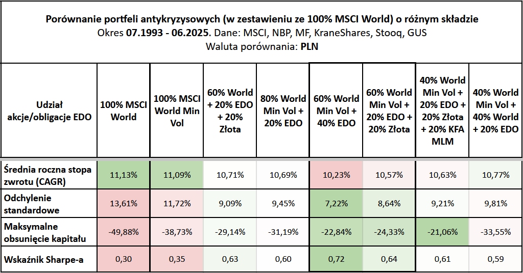 Jak zbudować portfel odporny na kryzys? Poradnik inwestora-katastrofisty 9 Jak zbudowac portfel odporny na kryzys rozne portfele lagodzace zmiennosc
