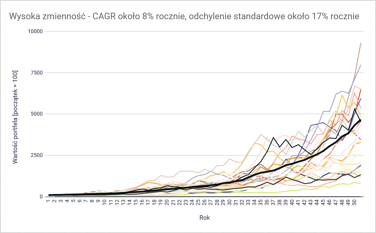 Jak zbudować portfel odporny na kryzys? Poradnik inwestora-katastrofisty 6 Jak zbudowac portfel odporny na kryzys wysoka zmiennosc przyklad