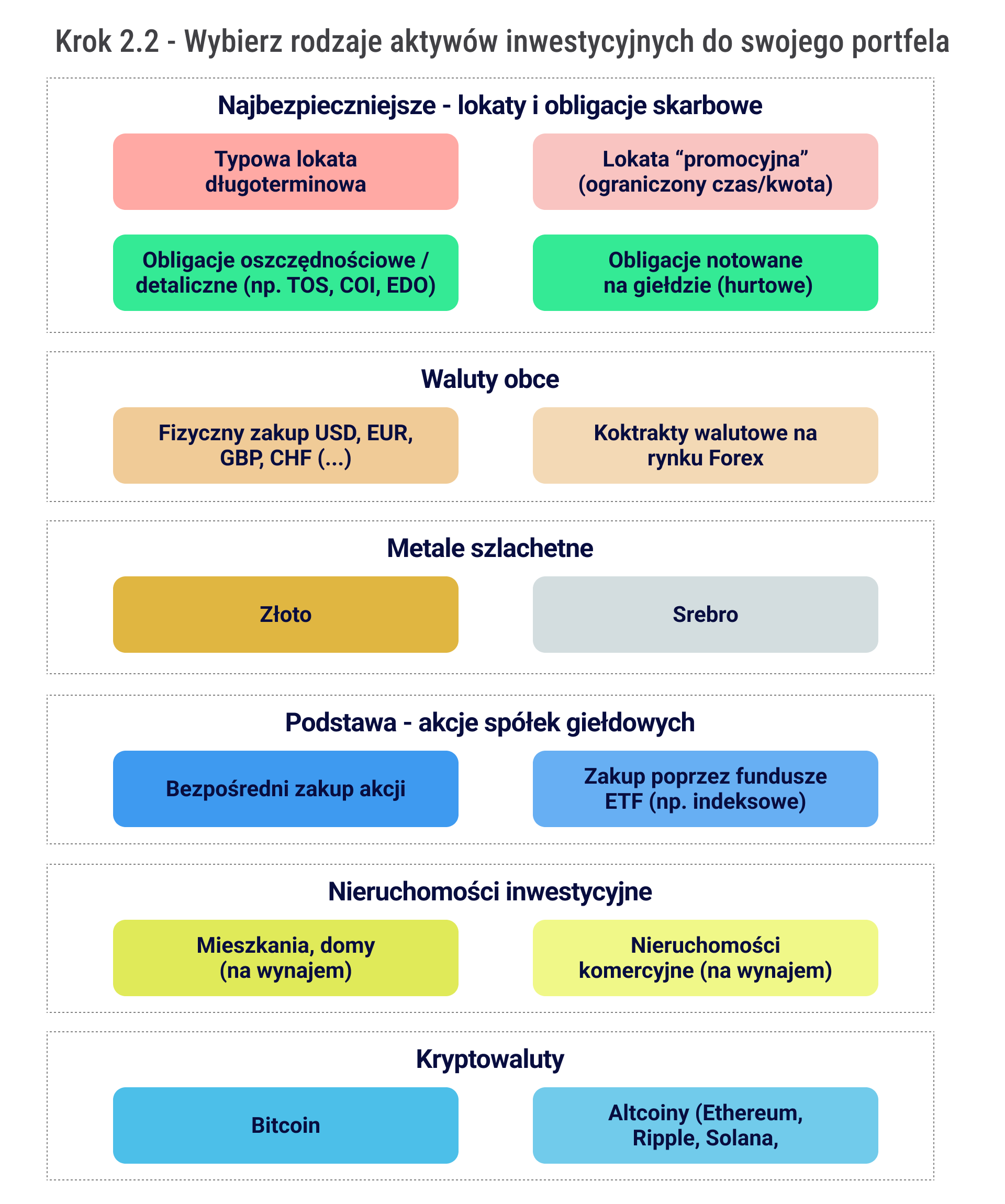 Jak zacząć inwestować na giełdzie? Pierwsze 5 kroków w inwestowaniu 17 Jak zaczac inwestowac na gieldzie 2.2 podstawowe klasy aktywow
