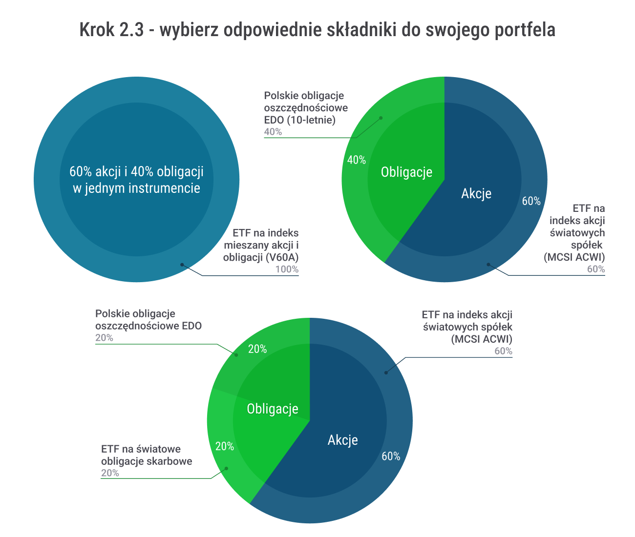 Jak zacząć inwestować na giełdzie? Pierwsze 5 kroków w inwestowaniu 18 Jak zaczac inwestowac na gieldzie 2.3 3 proste portfele